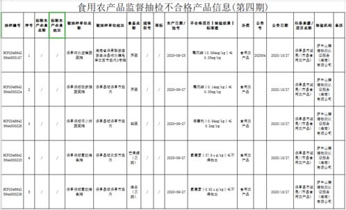 保亭县5批次食品被检不合格,涉及芒果螺 海白 韭菜和芹菜