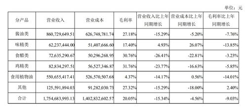 昔日 酱油第一股 掉队 加加食品去年亏损逾8000万