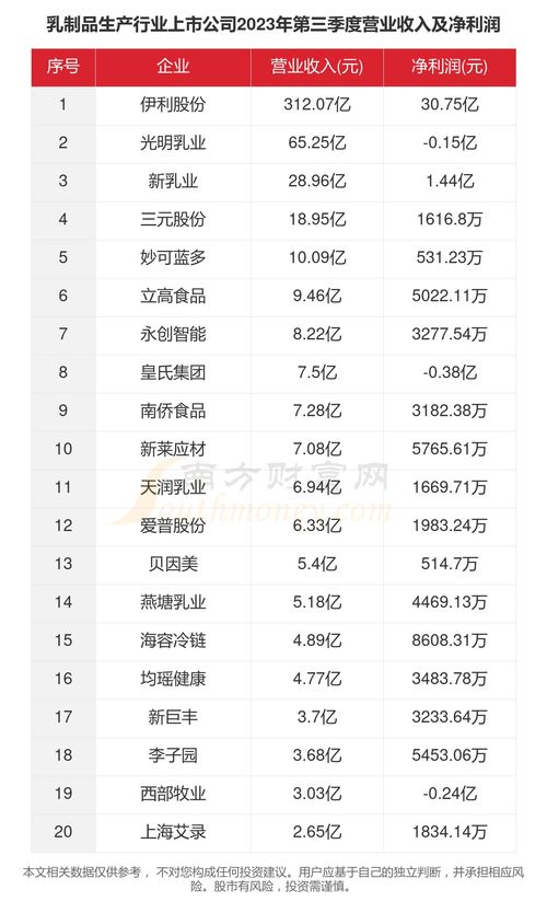 一文看完26家乳制品生产行业上市公司经营情况 2023年