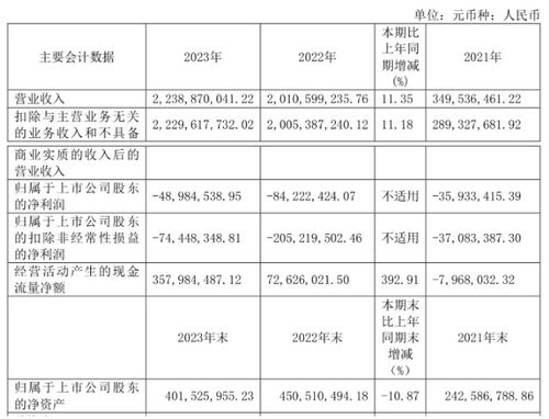 统一股份2023年营业收入约22.39亿元,同比增加11.35