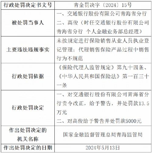 因代理销售保险产品过程中销售行为不规范 交通银行青海省分行被罚13.5万元