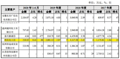 华尔泰信披随性 关联交易随变 甲醛销售随机 其他产品量价随意