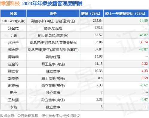 博创科技 300548 年报 2023年净利润同比减59.49 ,高管薪酬总额593.91万元同比增8.35